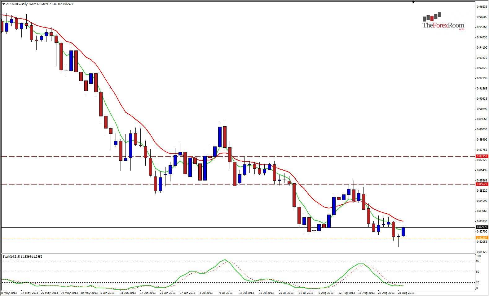 الرسم البياني للدولار الأسترالي/الفرنك السويسري